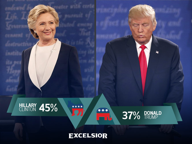 ¿Hillary o Trump? Quién va ganando en las encuestas