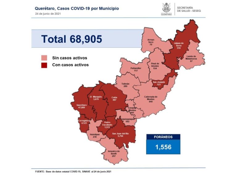 Querétaro con 68 mil 905 casos de COVID-19